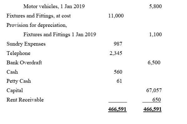 Motor vehicles, 1 Jan 2019 Fixtures and Fittings, at cost Provision for depreciation, Fixtures and Fittings 1