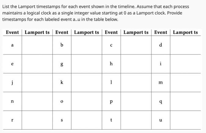 List the Lamport timestamps for each event shown in the timeline. Assume that each process maintains a