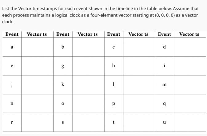 List the Vector timestamps for each event shown in the timeline in the table below. Assume that each process