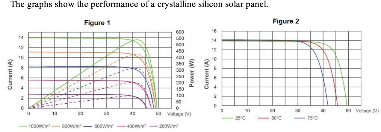 The graphs show the performance of a crystalline silicon solar panel. Figure 1 Current (A) 4 12 10 14 10 8 6