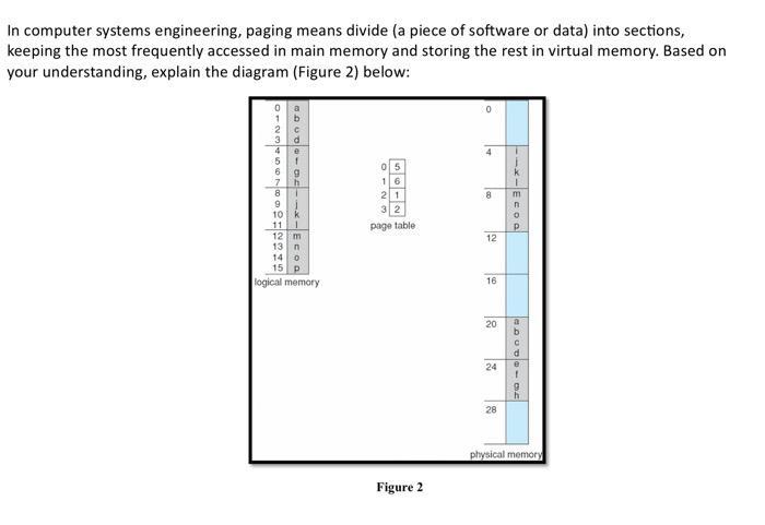 In computer systems engineering, paging means divide (a piece of software or data) into sections, keeping the