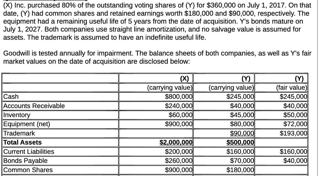 (X) Inc. purchased 80% of the outstanding voting shares of (Y) for $360,000 on July 1, 2017. On that date,