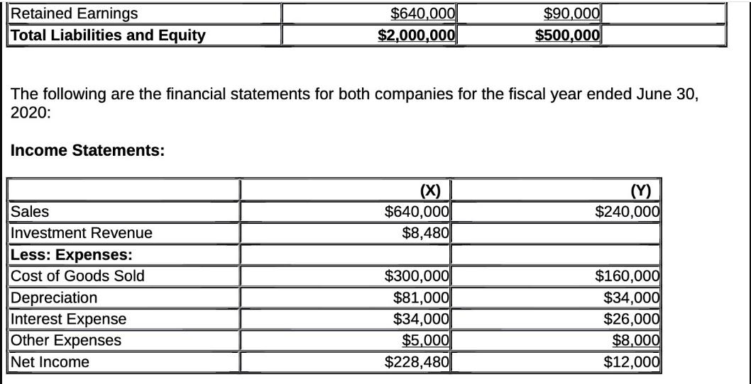 Retained Earnings Total Liabilities and Equity Income Statements: The following are the financial statements