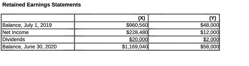 Retained Earnings Statements Balance, July 1, 2019 Net Income Dividends Balance, June 30, 2020 (X) $960,560