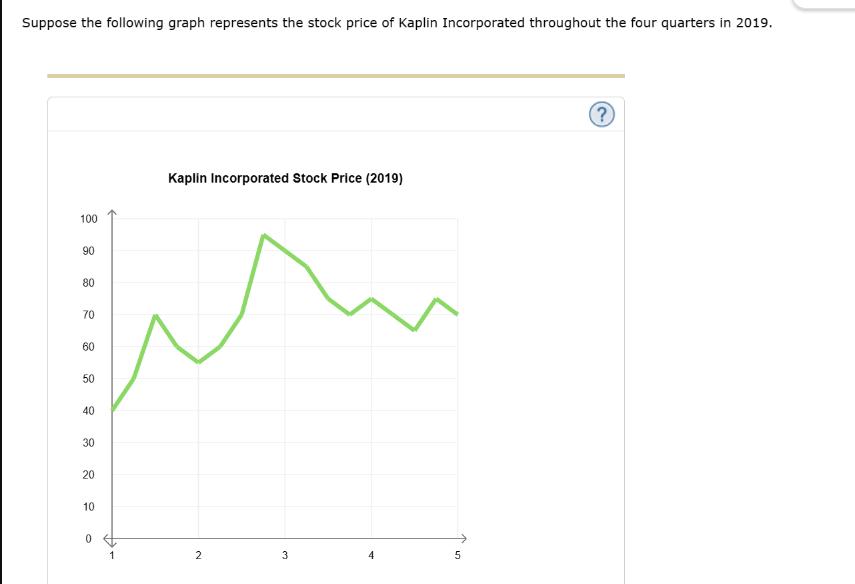 Suppose the following graph represents the stock price of Kaplin Incorporated throughout the four quarters in
