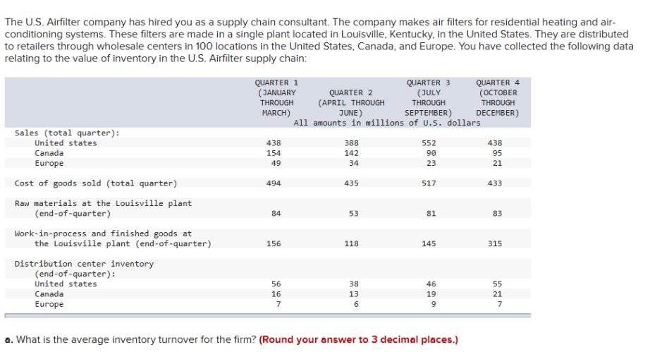 The U.S. Airfilter company has hired you as a supply chain consultant. The company makes air filters for