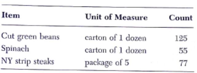 Item Cut green beans Spinach NY strip steaks Unit of Measure carton of 1 dozen carton of 1 dozen package of 5