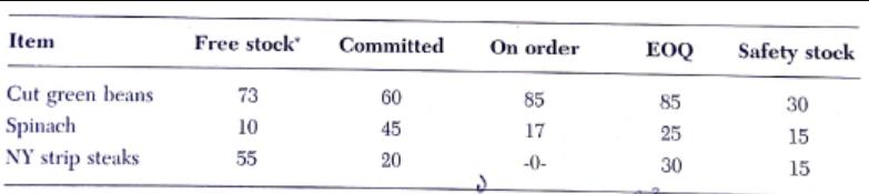 Item Cut green beans Spinach NY strip steaks Free stock 73 10 55 Committed 60 45 20 On order 85 17 -0- EOQ 85