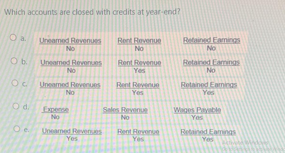 Which accounts are closed with credits at year-end? a. Uneamed Revenues O b. O c. O d. O e. No Unearned