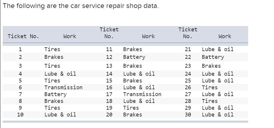 The following are the car service repair shop data. Ticket No. 1 2 3 4 5 6 7 8 9 10 Work Tires Brakes Tires