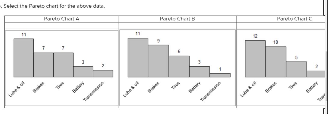 . Select the Pareto chart for the above data. 11 Lube & oil Pareto Chart A Brakes 7 Tires 3 Battery 2