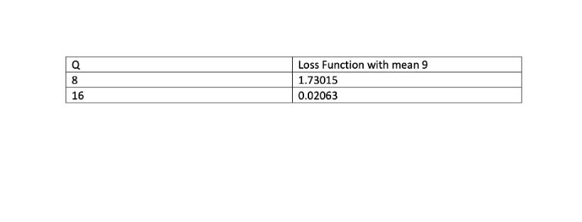 Q 8 16 Loss Function with mean 9 1.73015 0.02063