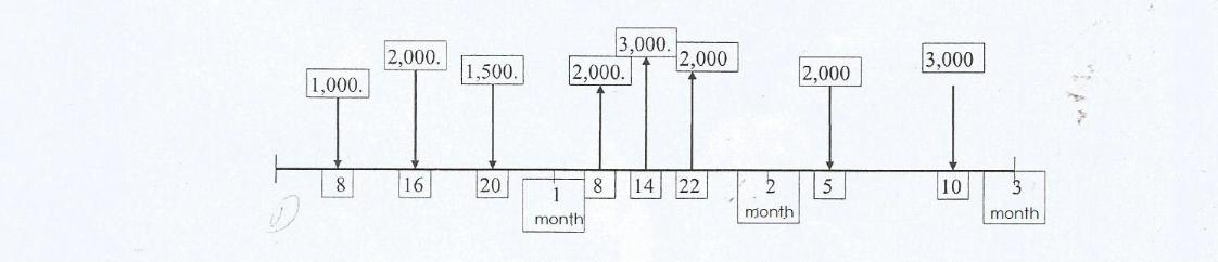 1,000. 8 2,000. 16 1,500. 20 3,000. 2,000. 1 month 2,000 8 14 22 2 month 2,000 5 3,000 10 month