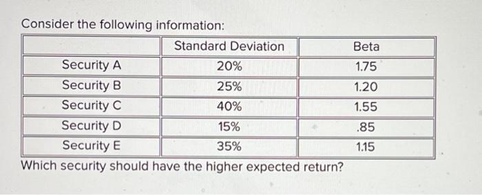 Consider the following information: Security A Security B Security C Security D E Standard Deviation 20% 25%