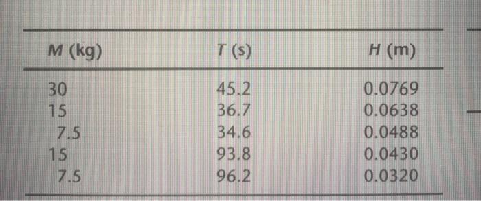 M (kg) 30 15 7.5 15 7.5 T (s) 45.2 36.7 34.6 93.8 96.2 H (m) 0.0769 0.0638 0.0488 0.0430 0.0320