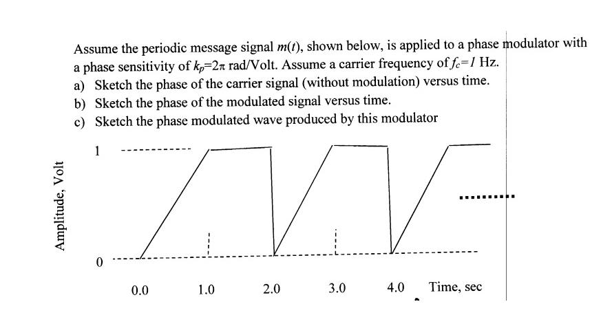 Assume the periodic message signal m(t), shown below, is applied to a phase modulator with a phase
