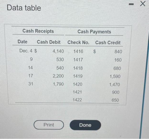 Data table Cash Receipts Cash Payments Date Cash Debit Check No. Cash Credit Dec. 4 $ 4,140 1416 $ 840 9 530