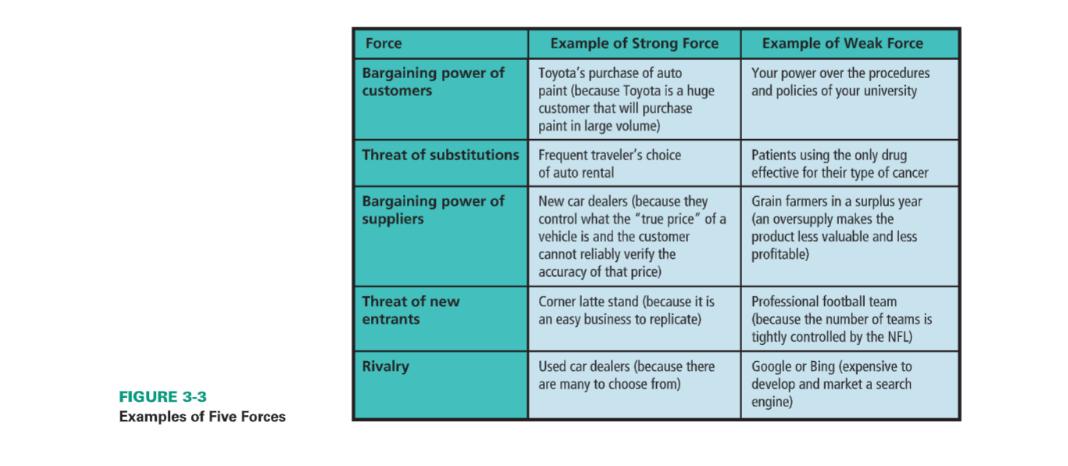 FIGURE 3-3 Examples of Five Forces Force Bargaining power of customers Threat of substitutions Frequent