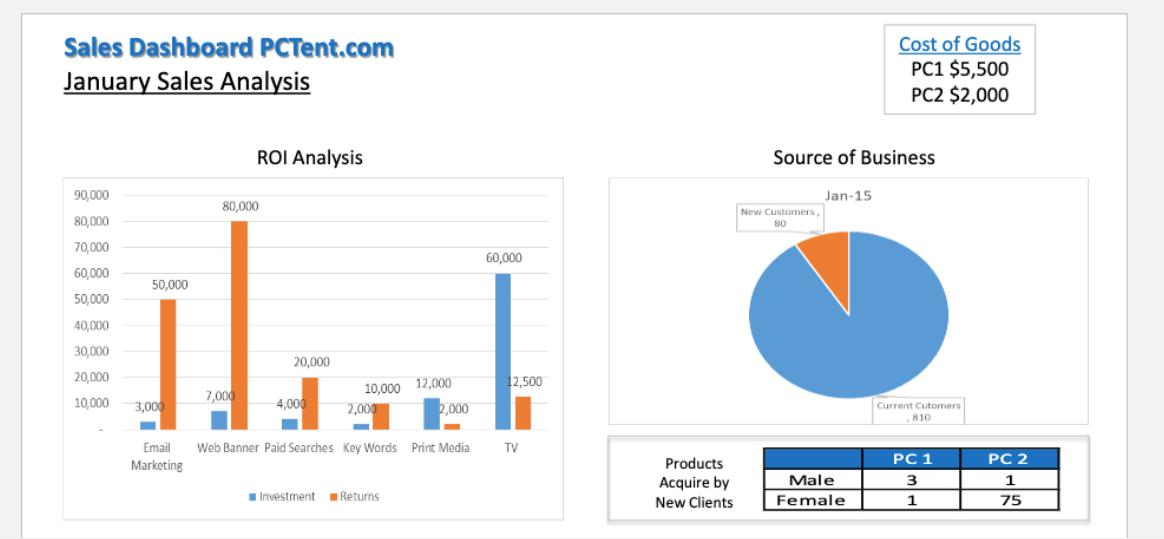 Sales Dashboard PCTent.com January Sales Analysis 90,000 80,000 70,000 60,000 50,000 40,000 30,000 20,000
