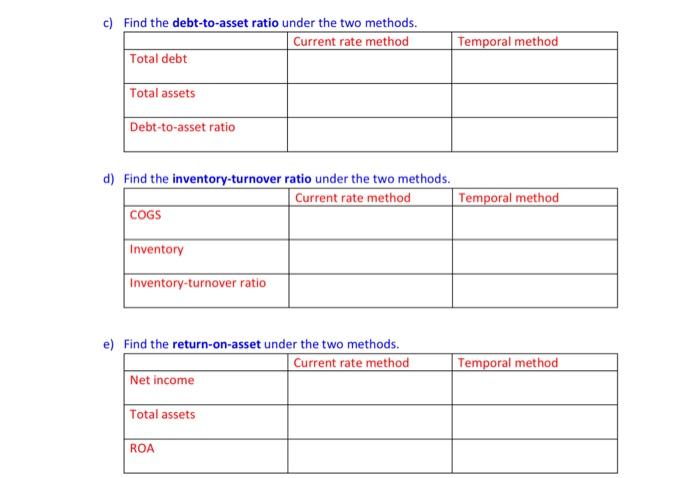 c) Find the debt-to-asset ratio under the two methods. Current rate method Total debt Total assets