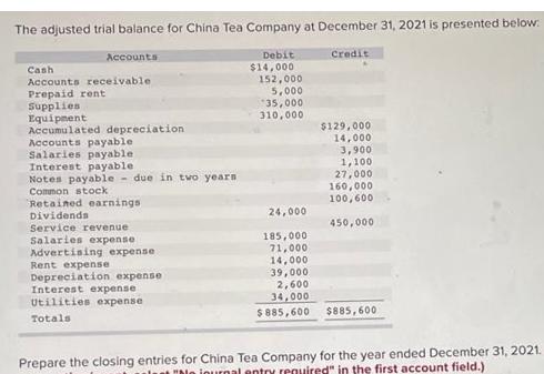 The adjusted trial balance for China Tea Company at December 31, 2021 is presented below: Accounts Cash