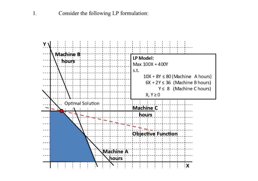 1. Consider the following LP formulation: Machine B hours Optimal Solution --- Machine A hours LP Model: Max