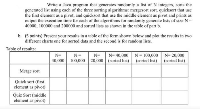 Write a Java program that generates randomly a list of N integers, sorts the generated list using each of the