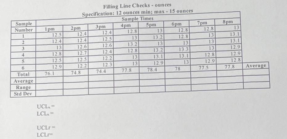 Sample Number 1 2 3 4 5 6 Total Average Range Std Dev 1pm 12.5 12.4 13 12.8 12.5 12.9 76.1 UCL = LCL = UCLr=