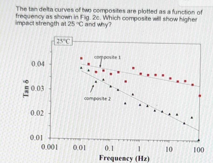 The tan delta curves of two composites are plotted as a function of frequency as shown in Fig. 2c. Which