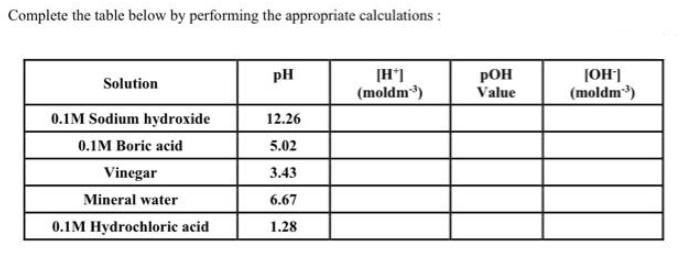 Complete the table below by performing the appropriate calculations: Solution 0.1M Sodium hydroxide 0.1M