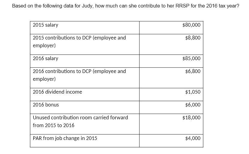 Based on the following data for Judy, how much can she contribute to her RRSP for the 2016 tax year? 2015