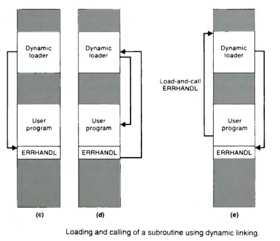 Dynamic loader User program ERRHANDL (c) Dynamic loader User program ERRHANDL Load-and-call ERRHANDL Dynamic