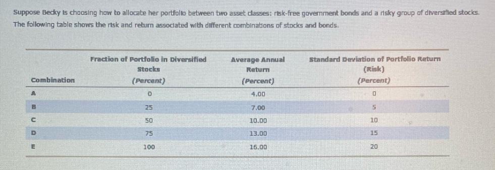 Suppose Becky is choosing how to allocate her portfolio between two asset classes: risk-free government bonds