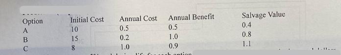 Option A B C Initial Cost 10 15 8 Annual Cost 0.5 0.2 1.0 16 Annual Benefit 0.5 1.0 0.9 ab option Salvage