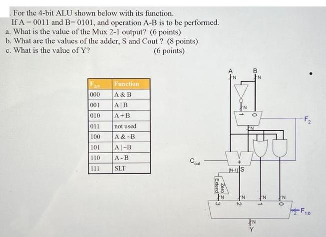 For the 4-bit ALU shown below with its function. If A 0011 and B-0101, and operation A-B is to be performed.