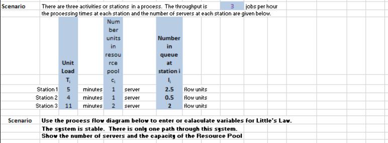Scenario Scenario There are three activities or stations in a process. The throughput is jobs per hour the
