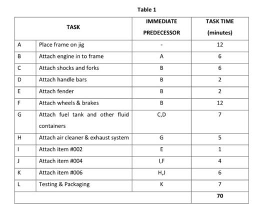 A B C D E F G H I J K L TASK Place frame on jig Attach engine in to frame Attach shocks and forks Attach
