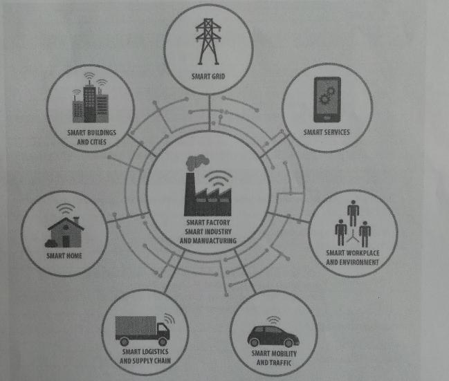 SMART BUILDINGS AND CITIES (( ((- (( SMART HOME SMART LOGISTICS AND SUPPLY CHAIN # SMART GRID SMART FACTORY