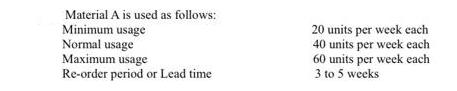 Material A is used as follows: Minimum usage Normal usage Maximum usage Re-order period or Lead time 20 units