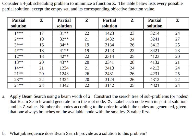 Consider a 4-job scheduling problem to minimize a function Z. The table below lists every possible partial