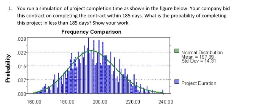 1. You run a simulation of project completion time as shown in the figure below. Your company bid this