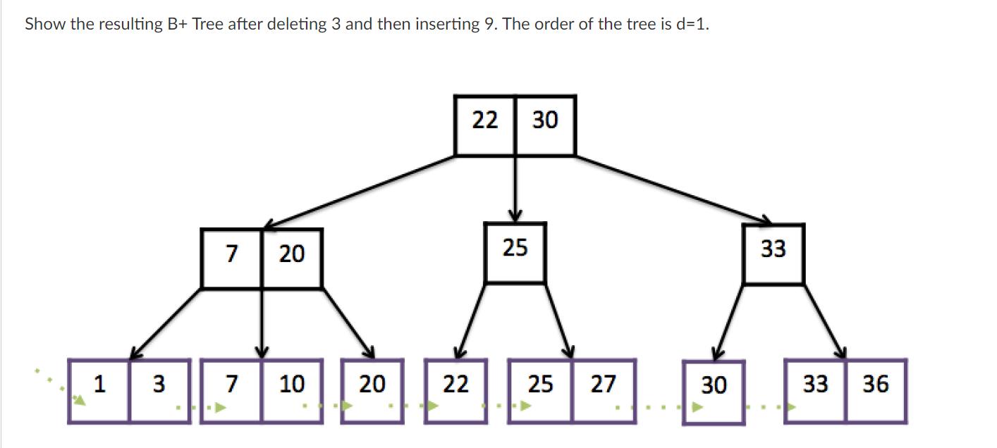 Show the resulting B+ Tree after deleting 3 and then inserting 9. The order of the tree is d=1. 1 3 7 20 22