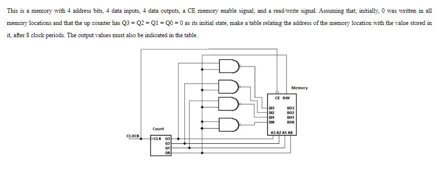 This is a memory with 4 address bits, 4 data inputs, 4 data outputs, a CE memory enable signal, and a