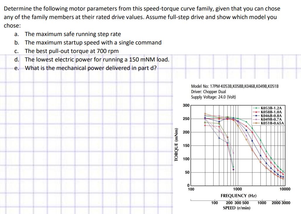 Determine the following motor parameters from this speed-torque curve family, given that you can chose any of