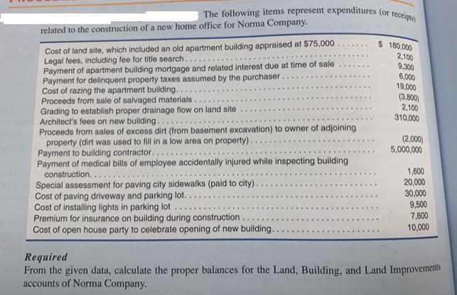 The following items represent expenditures (or receipts) related to the construction of a new home office for