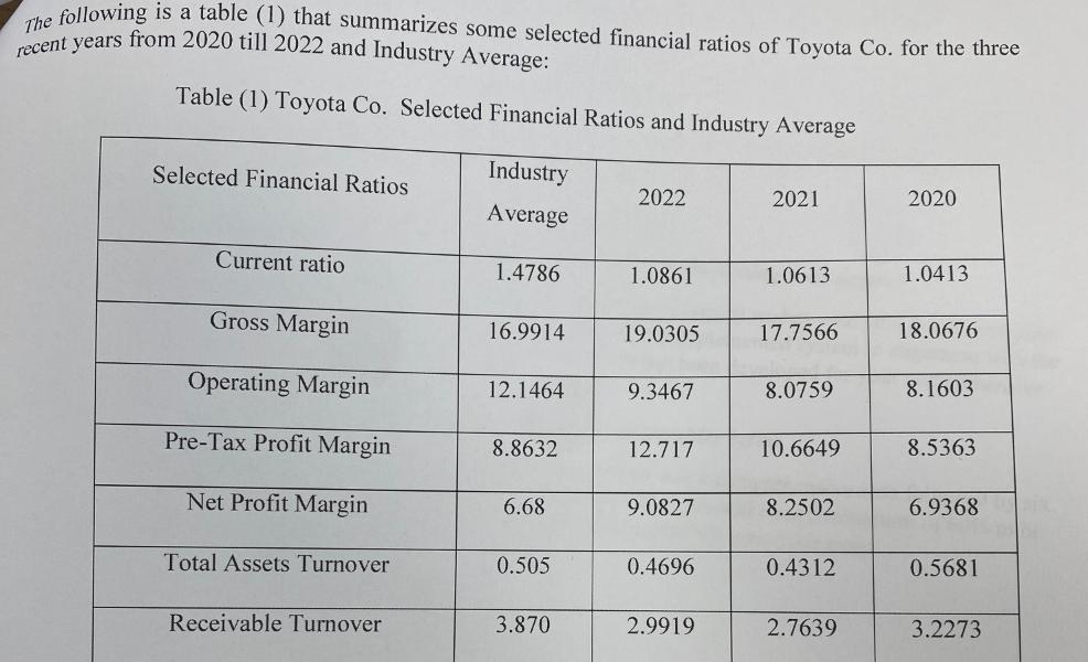 The following is a table (1) that summarizes some selected financial ratios of Toyota Co. for the three