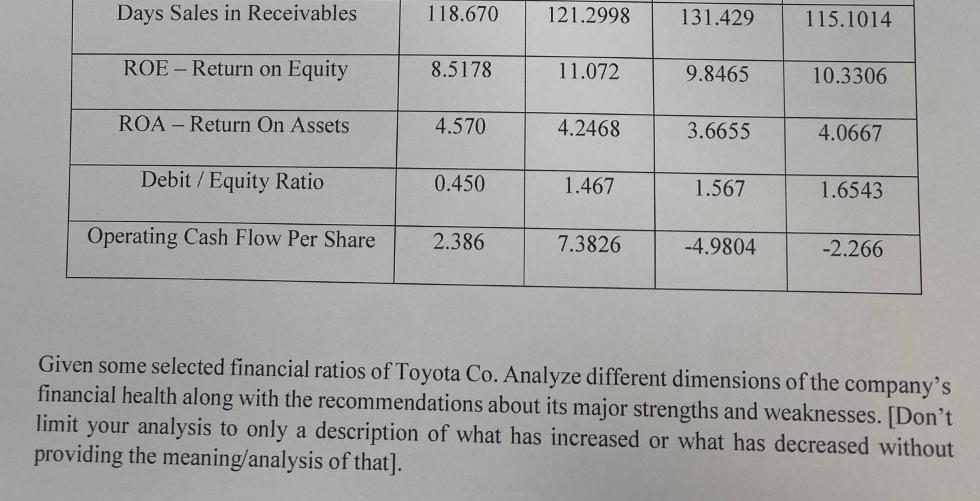 Days Sales in Receivables ROE - Return on Equity ROA Return On Assets Debit/Equity Ratio Operating Cash Flow