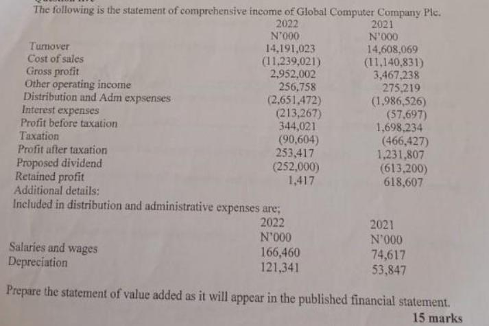 The following is the statement of comprehensive income of Global Computer Company Plc. 2022 N'000 Turnover