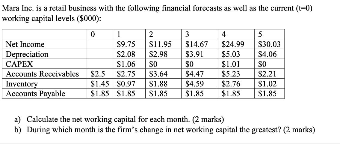 Mara Inc. is a retail business with the following financial forecasts as well as the current (t=0) working