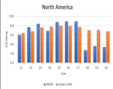 S/Q Rating 10.0 8.0 6.0 4.0 2.0 0.0 North America 11 12 13 14 15 16 17 18 19 20 Year AMAX Indutry AVG